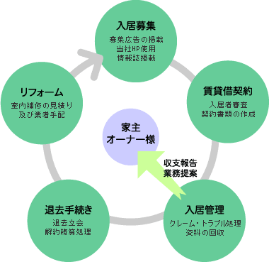 ���݊Ǘ��̃t���[